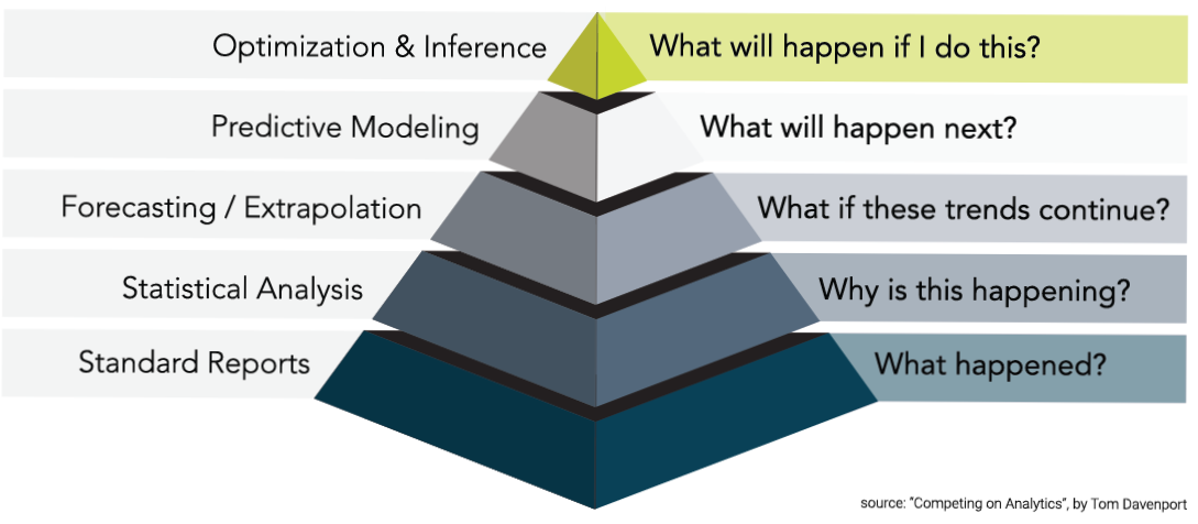 The Data Analytics Pyramid – Climbing to Optimization & Inference